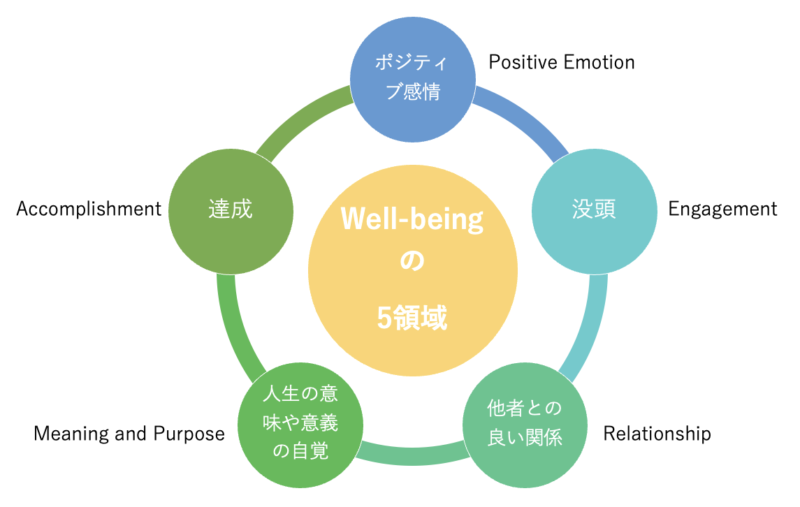 ウェルビーイング　Well-being　5領域　5要素